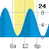 Cushing Island tide chart for Saturday, January 24, 2026