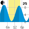 Cushing Island tide chart for Sunday, January 25, 2026