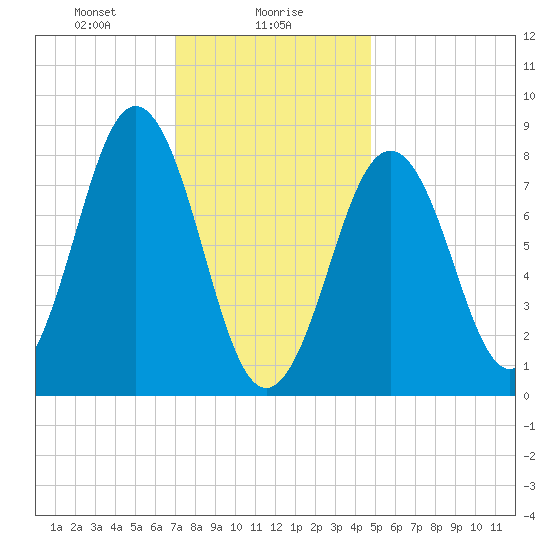 Cushing Island tide chart for Tuesday, January 27, 2026
