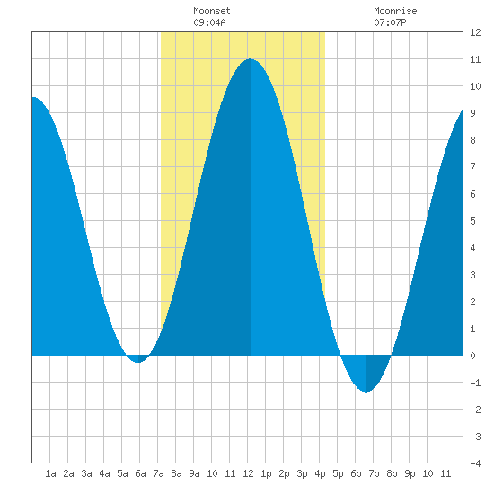 Cushing Island tide chart for Monday, January 5, 2026
