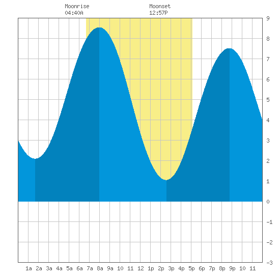 Cushing Island tide chart for Friday, February 13, 2026