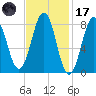 Cushing Island tide chart for Tuesday, February 17, 2026