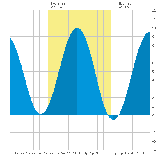 Cushing Island tide chart for Wednesday, February 18, 2026