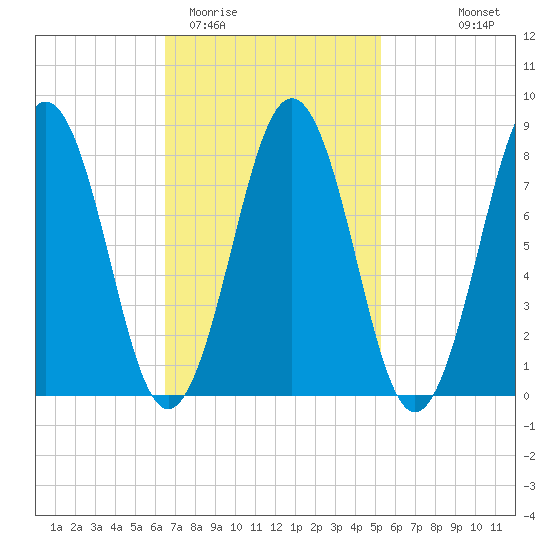 Cushing Island tide chart for Friday, February 20, 2026