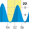Cushing Island tide chart for Sunday, February 22, 2026