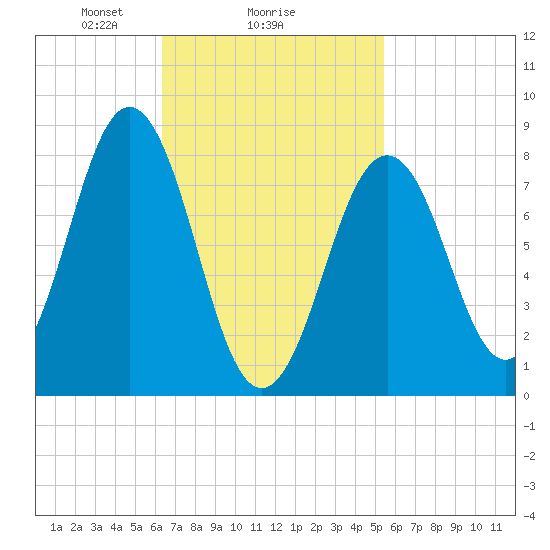 Cushing Island tide chart for Wednesday, February 25, 2026