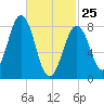 Cushing Island tide chart for Wednesday, February 25, 2026
