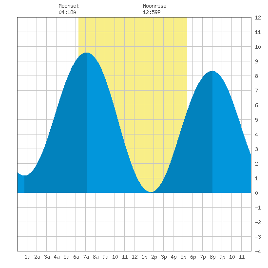Cushing Island tide chart for Friday, February 27, 2026