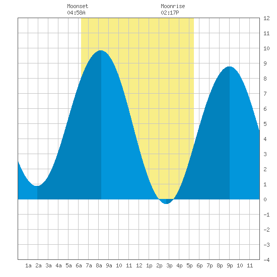 Cushing Island tide chart for Saturday, February 28, 2026
