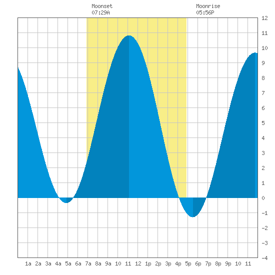 Cushing Island tide chart for Monday, February 2, 2026