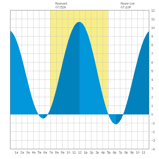Cushing Island tide chart for Tuesday, February 3, 2026