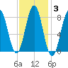 Cushing Island tide chart for Tuesday, February 3, 2026