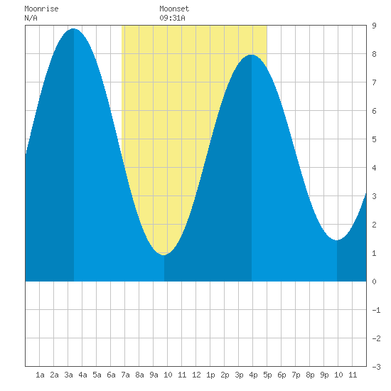 Cushing Island tide chart for Sunday, February 8, 2026