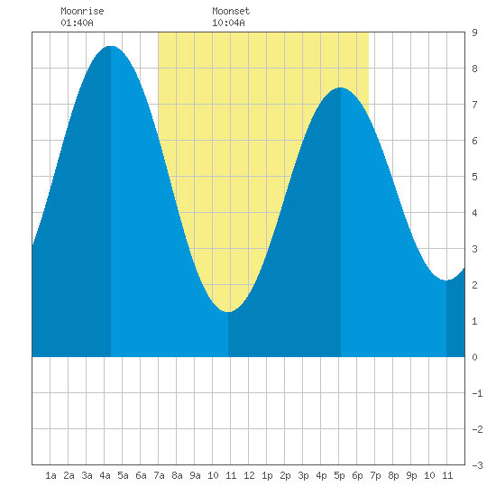 Cushing Island tide chart for Tuesday, March 10, 2026