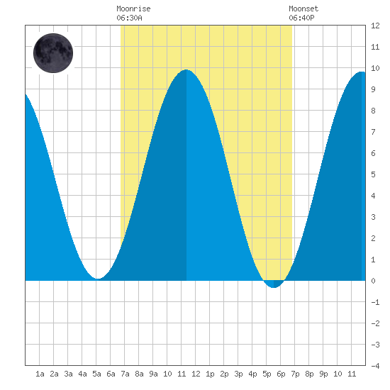 Cushing Island tide chart for Wednesday, March 18, 2026
