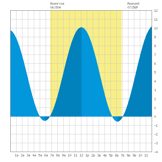 Cushing Island tide chart for Thursday, March 19, 2026