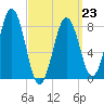 Cushing Island tide chart for Monday, March 23, 2026