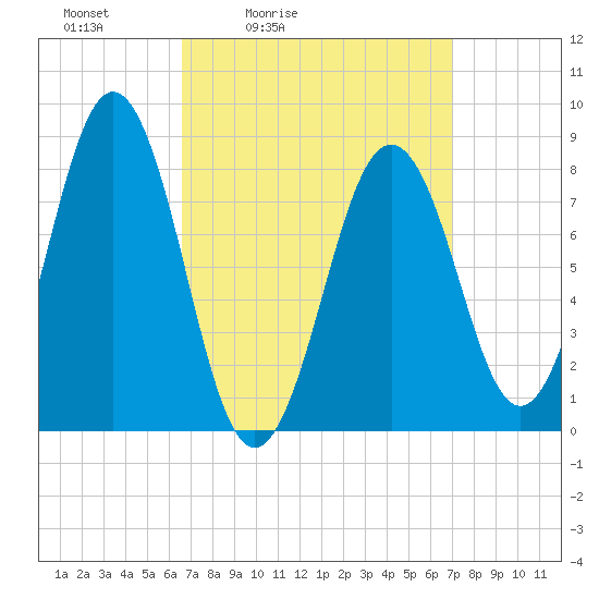 Cushing Island tide chart for Tuesday, March 24, 2026