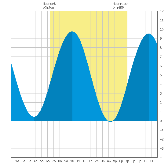 Cushing Island tide chart for Monday, March 30, 2026