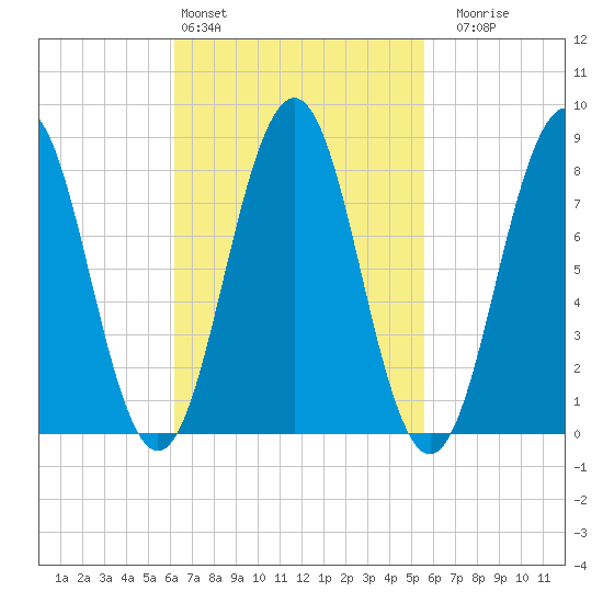 Cushing Island tide chart for Wednesday, March 4, 2026