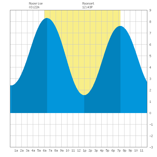 Cushing Island tide chart for Saturday, April 11, 2026