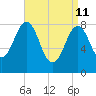 Cushing Island tide chart for Saturday, April 11, 2026