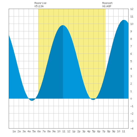 Cushing Island tide chart for Thursday, April 16, 2026