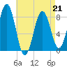 Cushing Island tide chart for Tuesday, April 21, 2026