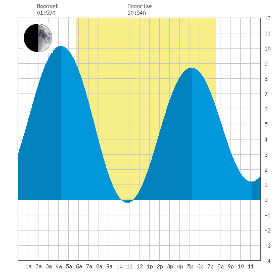 Cushing Island tide chart for Thursday, April 23, 2026