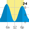 Cushing Island tide chart for Friday, April 24, 2026