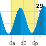 Cushing Island tide chart for Wednesday, April 29, 2026