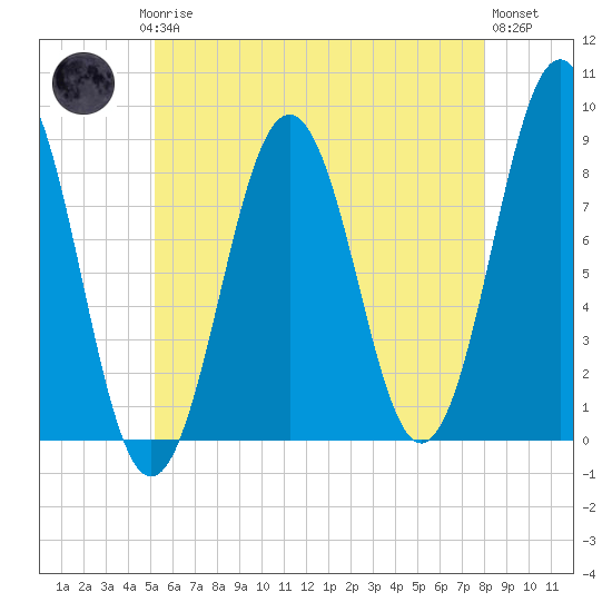 Cushing Island tide chart for Saturday, May 16, 2026