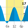 Cushing Island tide chart for Sunday, May 17, 2026