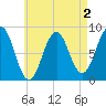 Cushing Island tide chart for Saturday, May 2, 2026