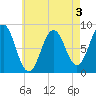 Cushing Island tide chart for Sunday, May 3, 2026