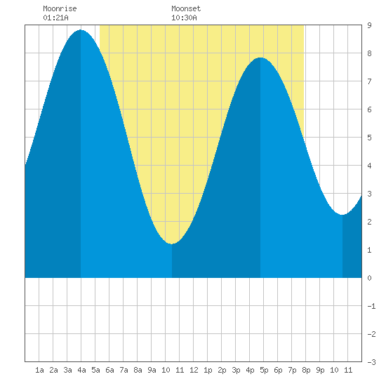 Cushing Island tide chart for Friday, May 8, 2026