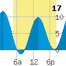 Cushing Island tide chart for Wednesday, June 17, 2026