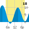 Cushing Island tide chart for Thursday, June 18, 2026