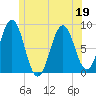 Cushing Island tide chart for Friday, June 19, 2026