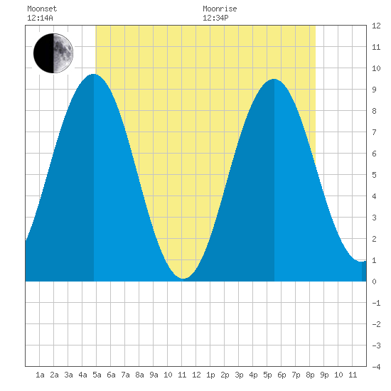 Cushing Island tide chart for Sunday, June 21, 2026
