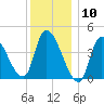 Androscoggin River tide chart for Sunday, January 10, 2021