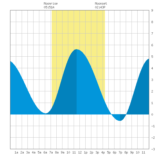 Androscoggin River tide chart for Monday, January 11, 2021