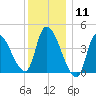 Androscoggin River tide chart for Monday, January 11, 2021