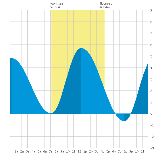 Androscoggin River tide chart for Tuesday, January 12, 2021