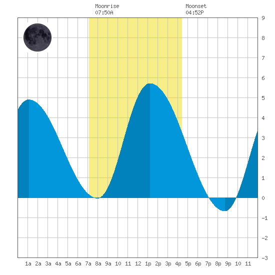Androscoggin River tide chart for Wednesday, January 13, 2021