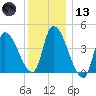 Androscoggin River tide chart for Wednesday, January 13, 2021