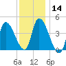 Androscoggin River tide chart for Thursday, January 14, 2021