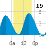 Androscoggin River tide chart for Friday, January 15, 2021