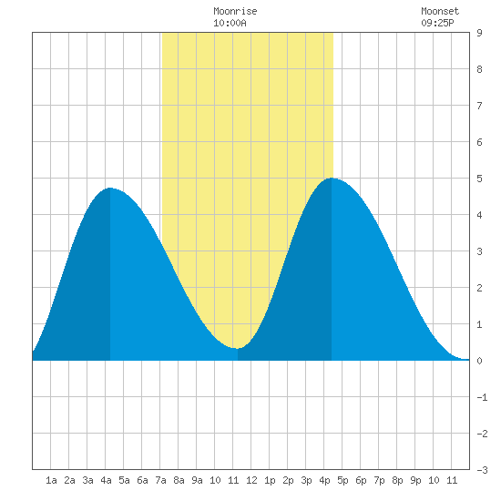 Androscoggin River tide chart for Sunday, January 17, 2021