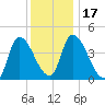 Androscoggin River tide chart for Sunday, January 17, 2021
